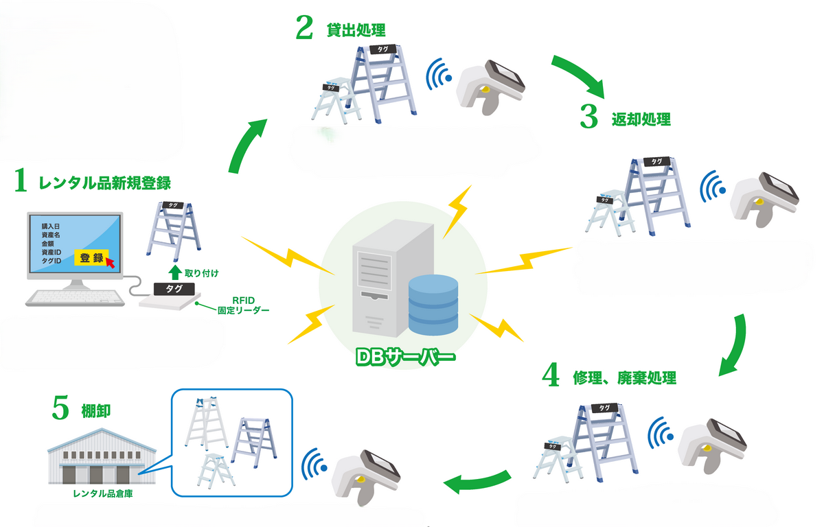 RFID 仮設機材管理 運用概要