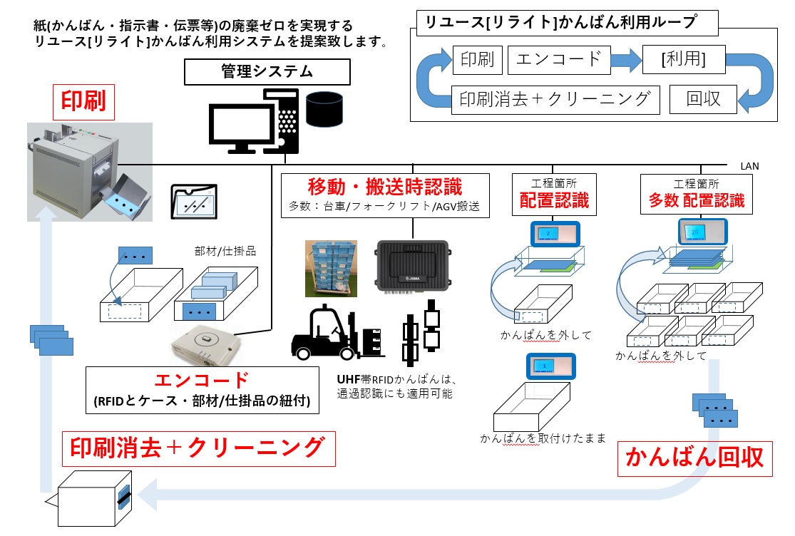 [DX推進] RFID活用デタコレ サービスとは #3：環境対応（廃棄資源の削減）リユース(リライト)タグの活用