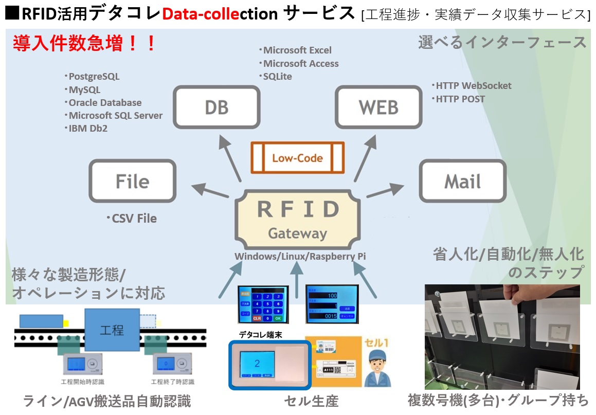 [DX推進] RFID活用デタコレ サービスとは #2